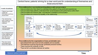 Recovery of adults with autism spectrum disorder during intensive inpatient treatment: a qualitative study